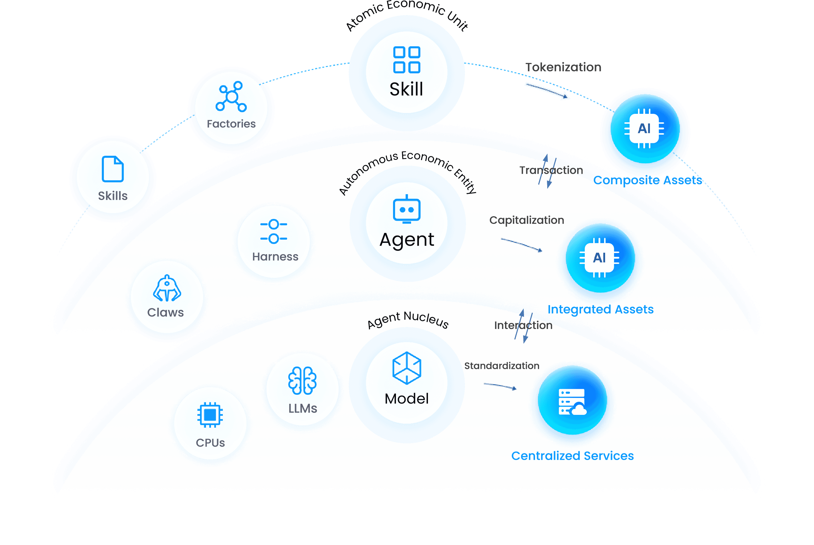 Agent capability stack